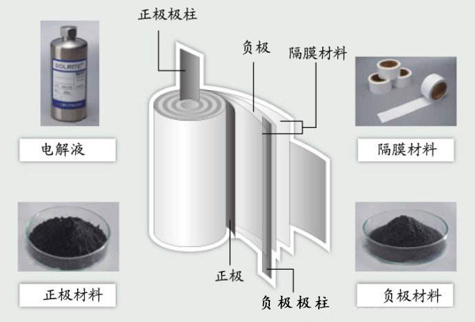 鋰離子電池的正極材料水分超標(biāo)會(huì)有什么影響？