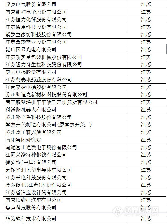 中國創(chuàng)新企業(yè)1000強，儀器公司占8席!