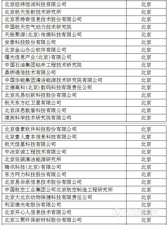 中國創(chuàng)新企業(yè)1000強，儀器公司占8席!