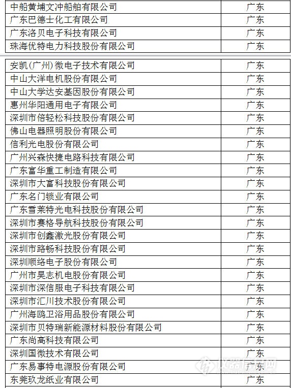 中國創(chuàng)新企業(yè)1000強，儀器公司占8席!