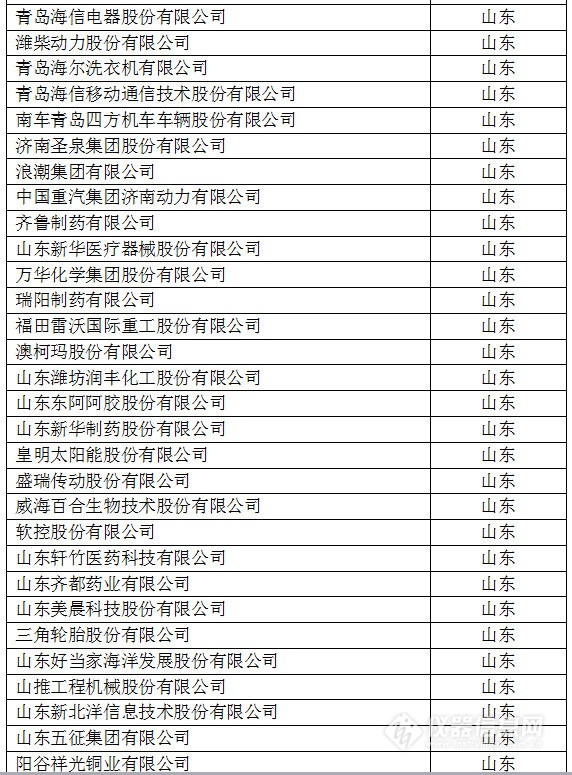 中國創(chuàng)新企業(yè)1000強，儀器公司占8席!