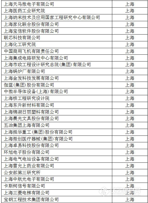 中國創(chuàng)新企業(yè)1000強，儀器公司占8席!