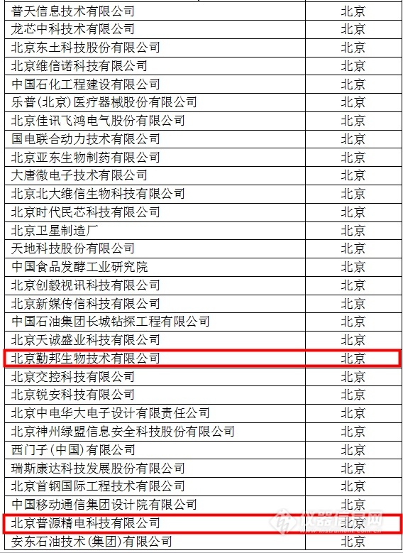 中國創(chuàng)新企業(yè)1000強，儀器公司占8席!