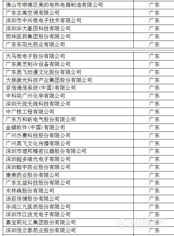 中國創(chuàng)新企業(yè)1000強，儀器公司占8席!