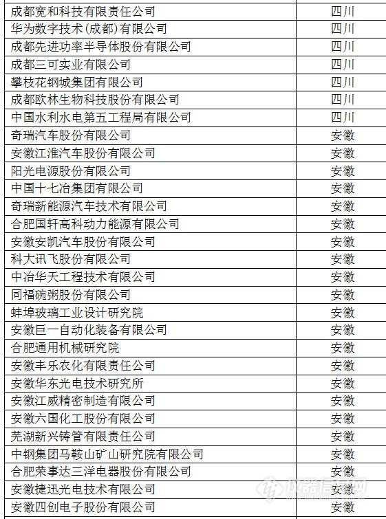 中國創(chuàng)新企業(yè)1000強，儀器公司占8席!