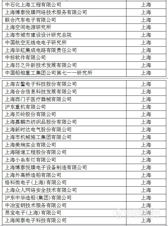 中國創(chuàng)新企業(yè)1000強，儀器公司占8席!