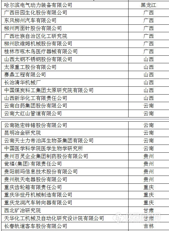 中國創(chuàng)新企業(yè)1000強，儀器公司占8席!