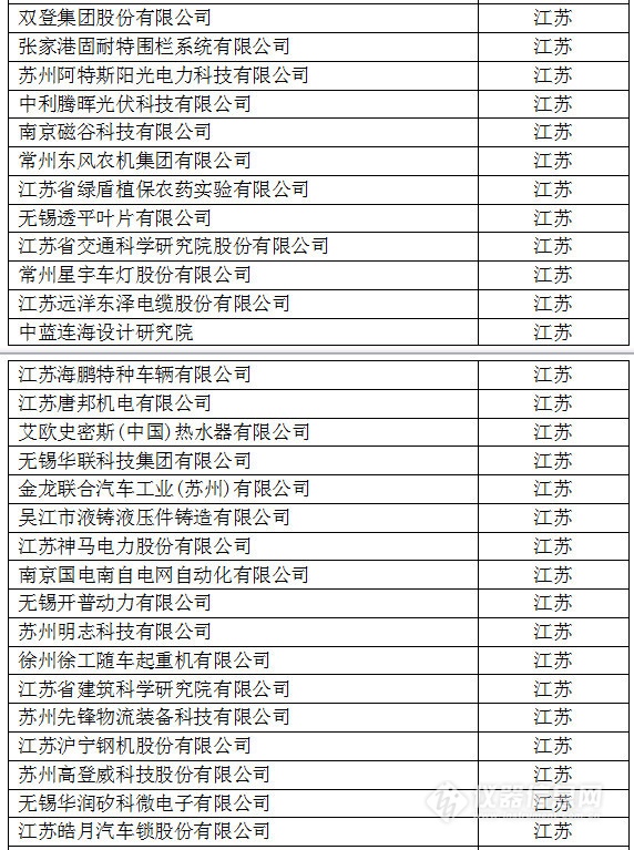 中國創(chuàng)新企業(yè)1000強，儀器公司占8席!