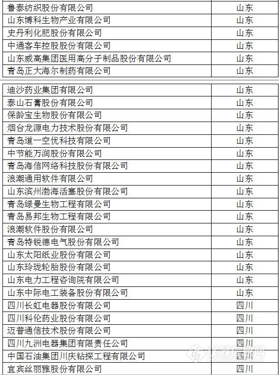 中國創(chuàng)新企業(yè)1000強，儀器公司占8席!