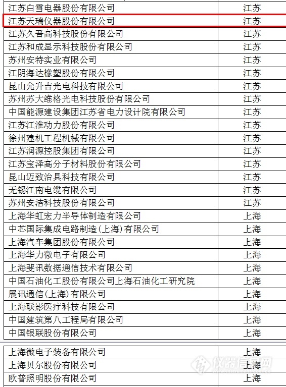 中國創(chuàng)新企業(yè)1000強，儀器公司占8席!