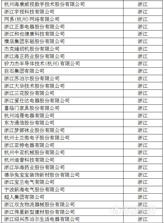 中國創(chuàng)新企業(yè)1000強，儀器公司占8席!