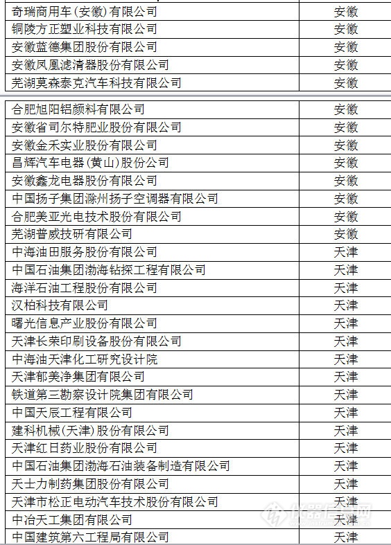 中國創(chuàng)新企業(yè)1000強，儀器公司占8席!