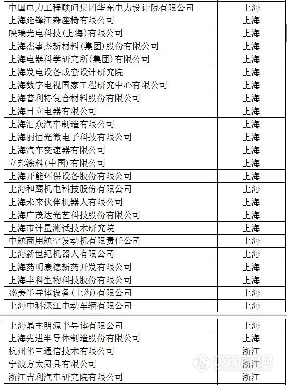 中國創(chuàng)新企業(yè)1000強，儀器公司占8席!