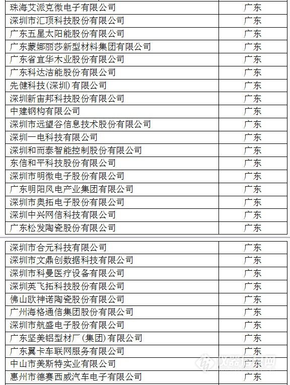 中國創(chuàng)新企業(yè)1000強，儀器公司占8席!