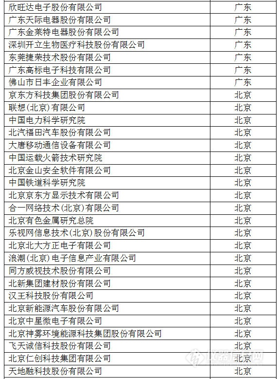 中國創(chuàng)新企業(yè)1000強，儀器公司占8席!