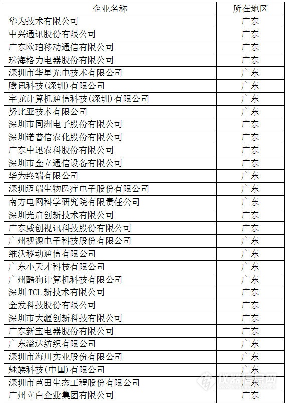 中國創(chuàng)新企業(yè)1000強，儀器公司占8席!