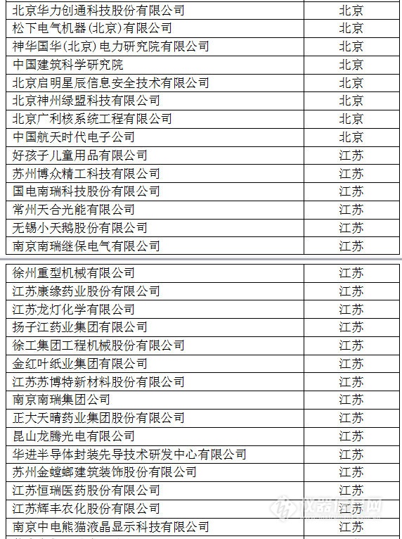 中國創(chuàng)新企業(yè)1000強，儀器公司占8席!