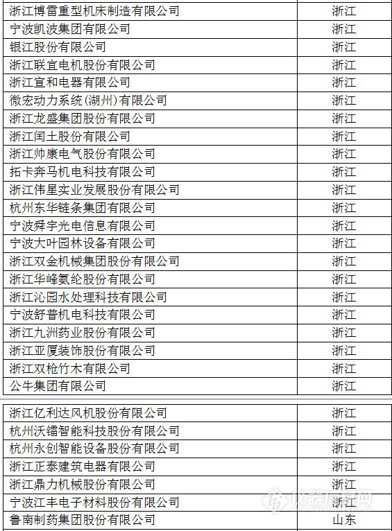 中國創(chuàng)新企業(yè)1000強，儀器公司占8席!