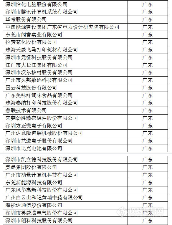 中國創(chuàng)新企業(yè)1000強，儀器公司占8席!