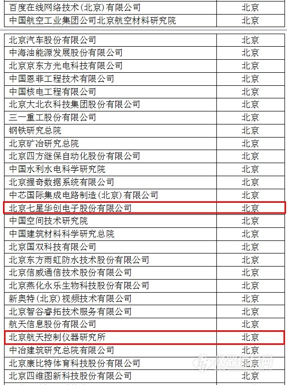 中國創(chuàng)新企業(yè)1000強，儀器公司占8席!